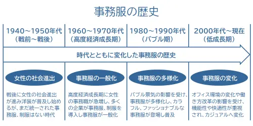 事務服の歴史